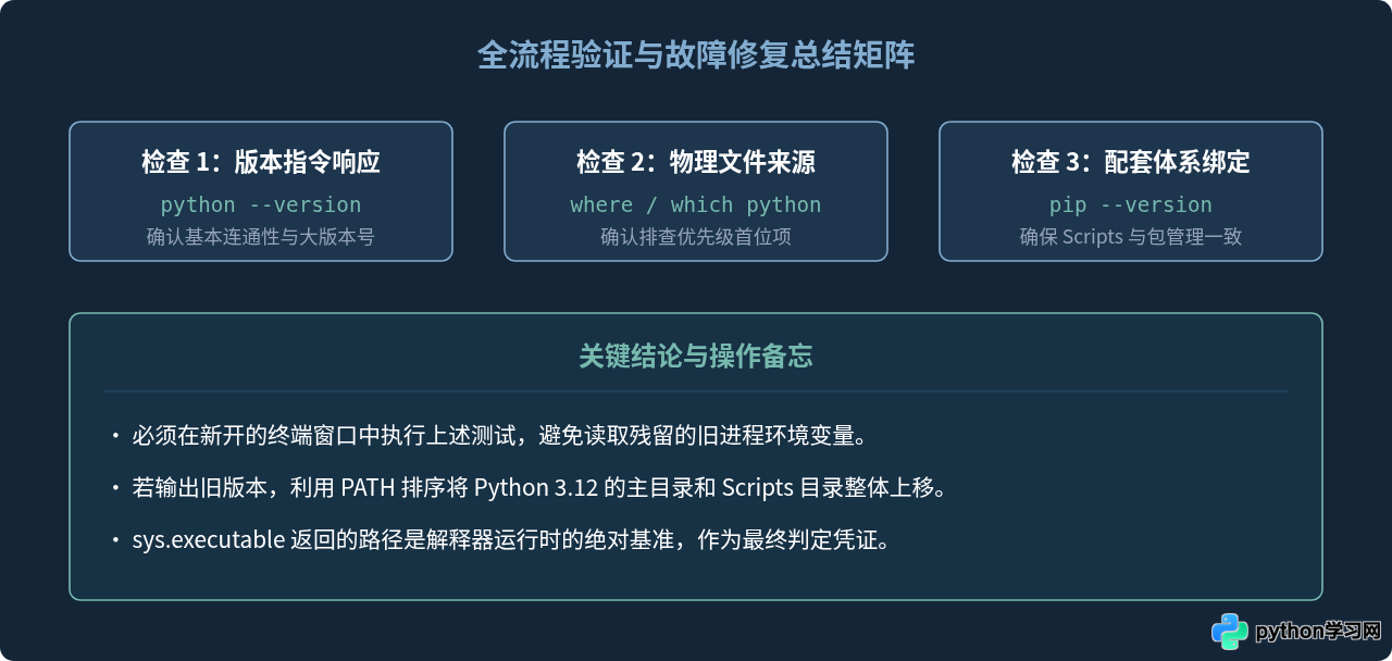 怎么验证Python 3.12环境变量配置是否生效？