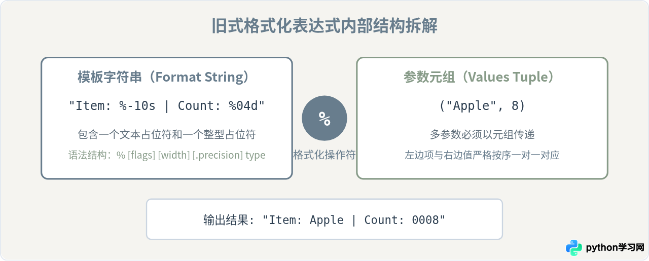 Python旧式字符串格式化详解：%s、%d占位符语法与示例