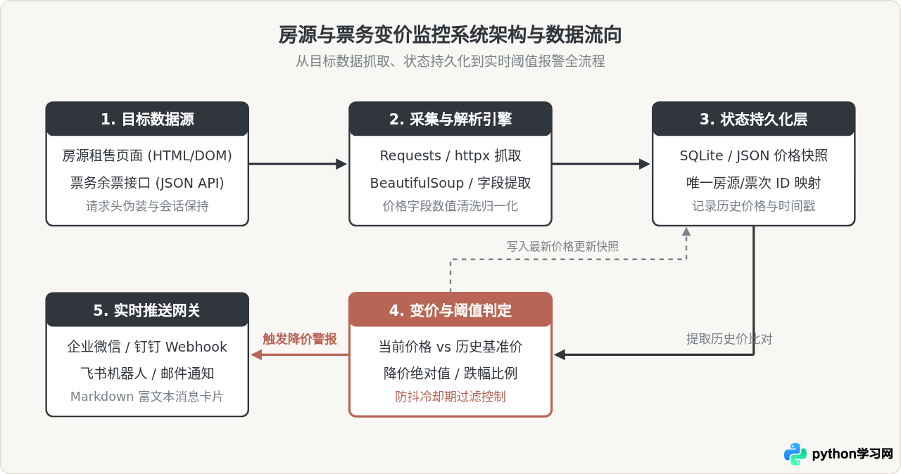 利用Python爬虫进行房源与票务实时变价提醒