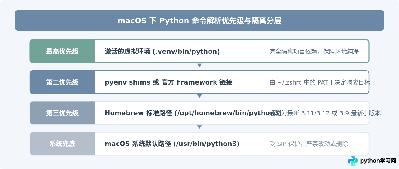 macOS下怎么安装Python 3.9.6？pkg安装包与Homebrew方法详解
