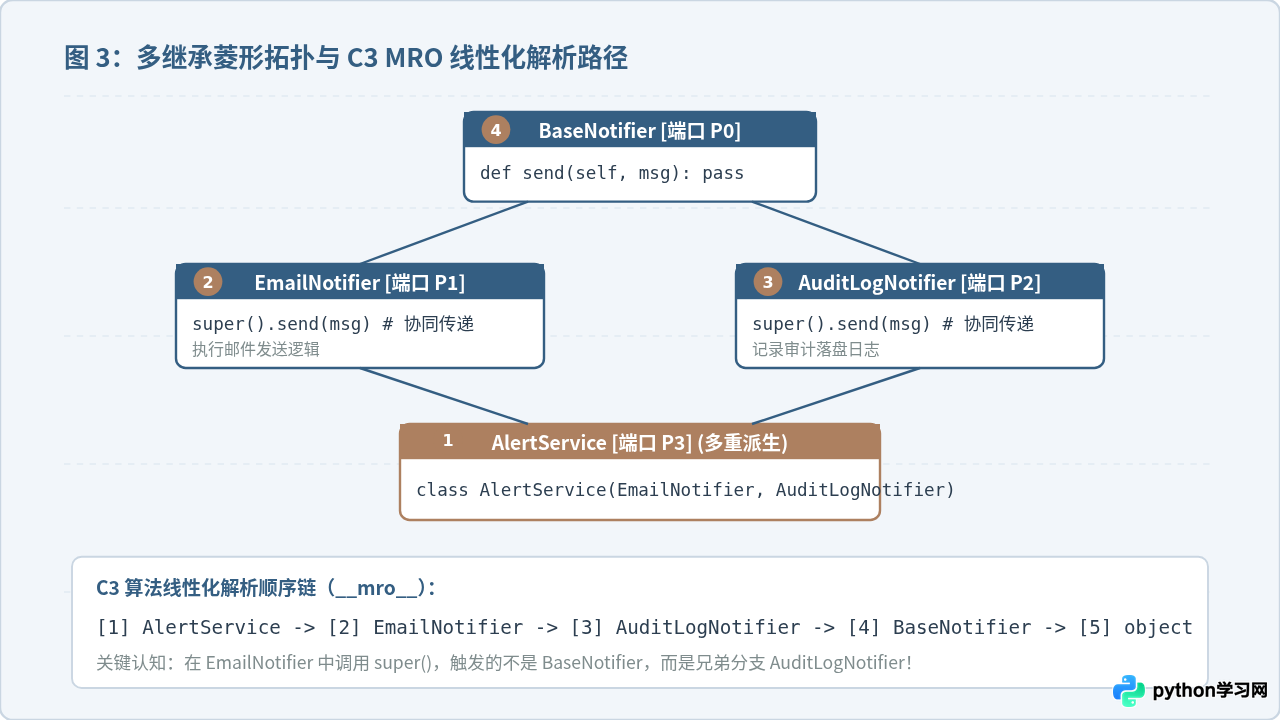 Python面向对象程序设计练习题：类与继承实战