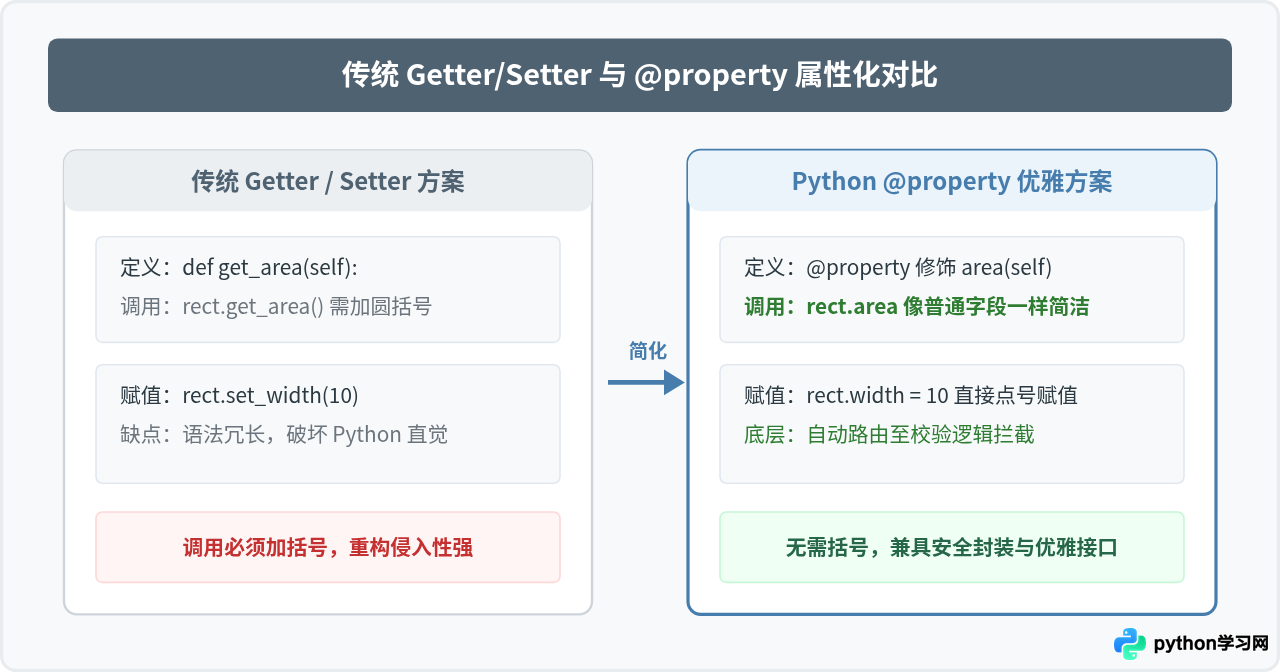 Python @property装饰器基础语法与简单示例