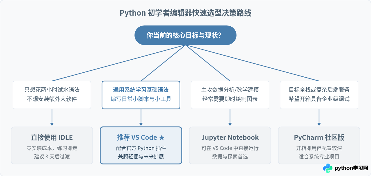 Python初学者适合用什么编辑器？从零开始的选择建议