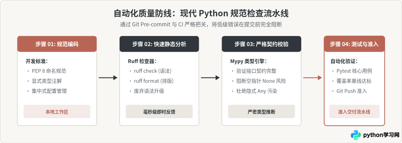从脚本到工程化：Python进阶必掌握的代码规范与设计模式