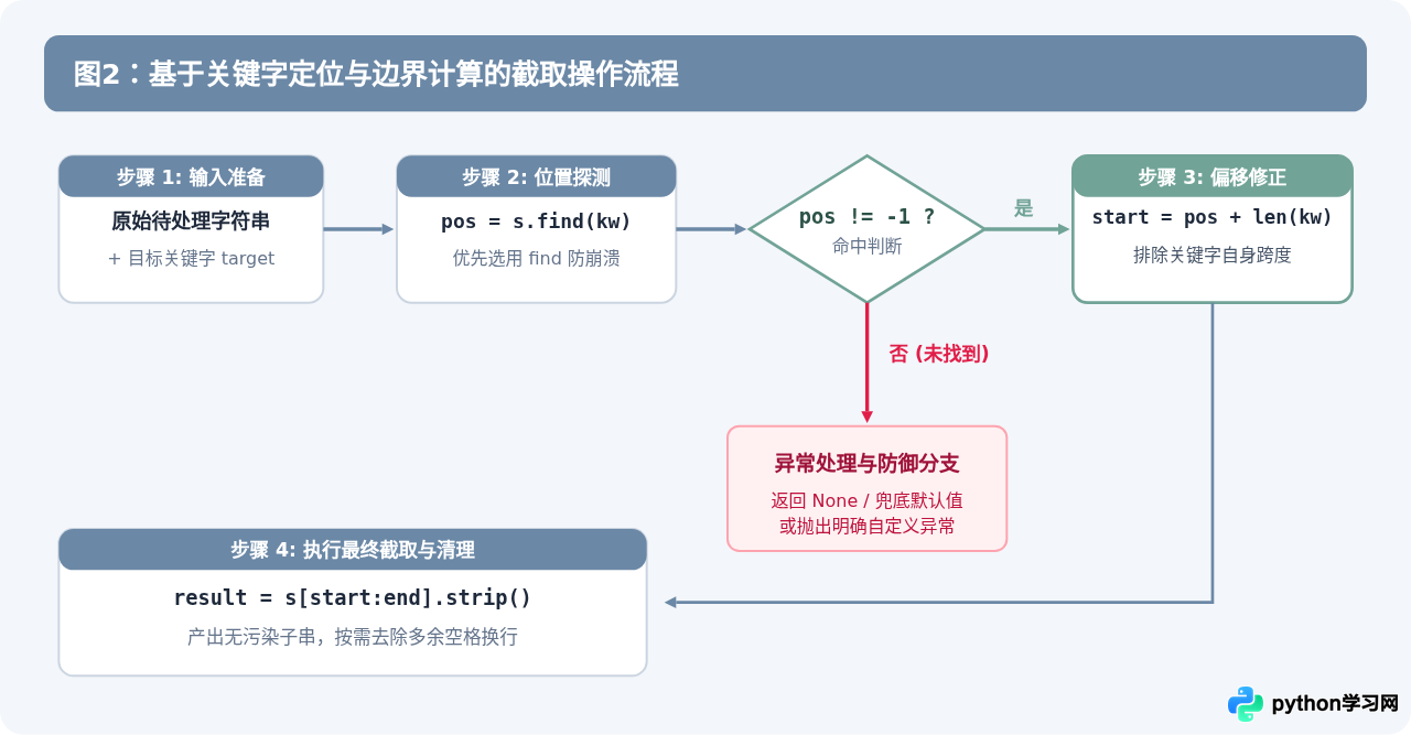 Python怎么按指定位置或关键字截取字符串子串