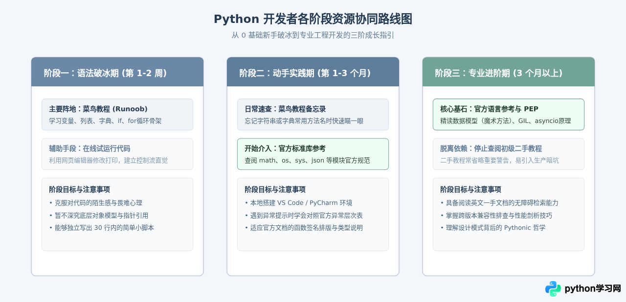 Python 3菜鸟教程官网是哪个？澄清Runoob与Python官方文档区别