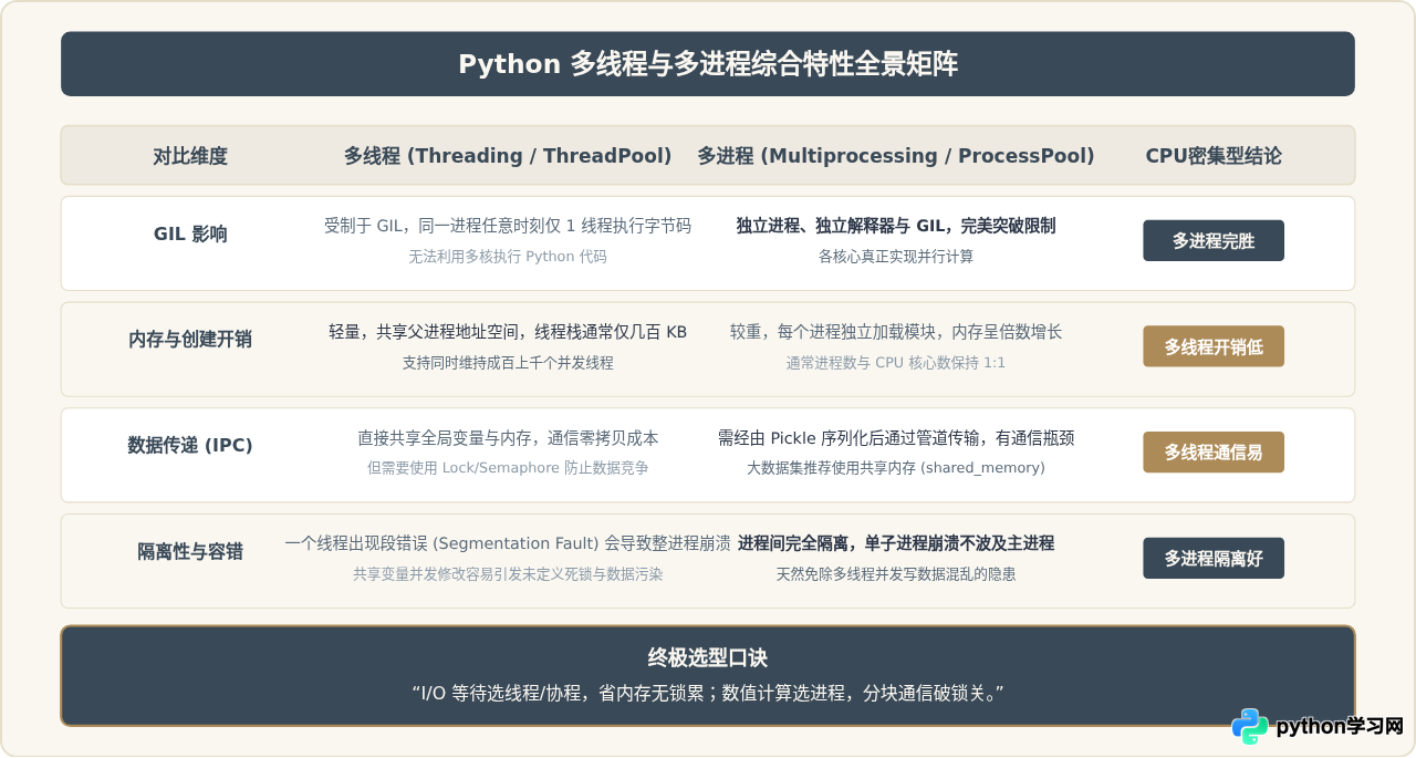 Python多进程与多线程怎么选：CPU密集型任务的并行方案