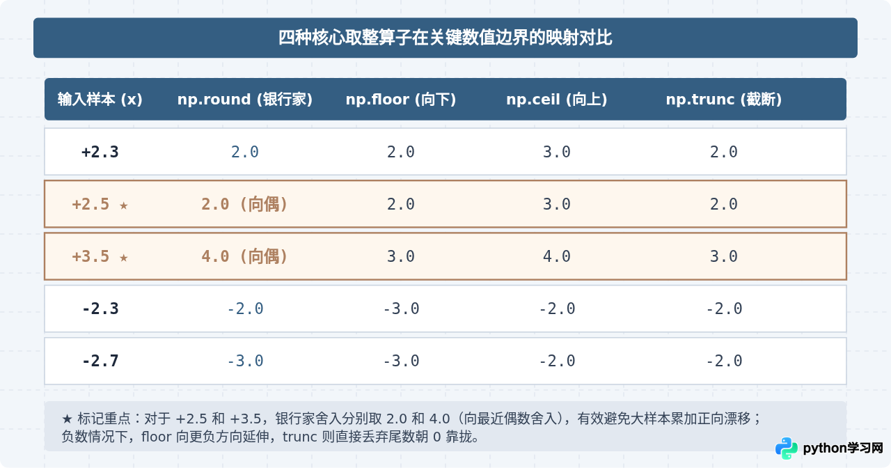 Python怎么使用NumPy和Pandas批量对数据取整