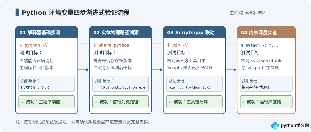 怎么验证Python环境变量是否配置成功