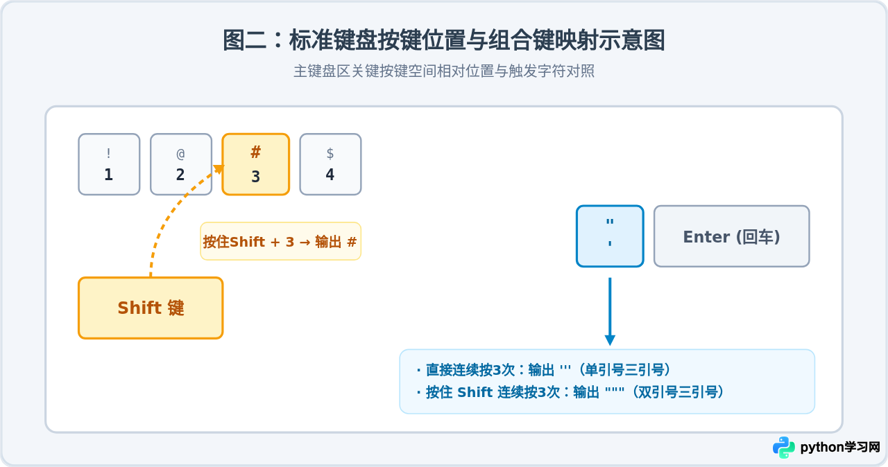 键盘上怎么打出Python注释符号#和三引号