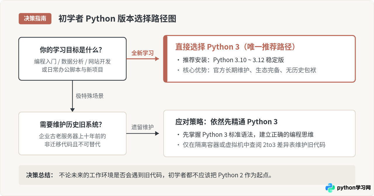 Python 3还是Python 2？初学者版本选择建议