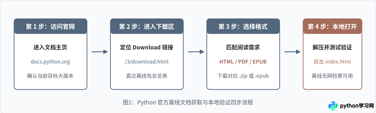 怎么下载Python离线官方文档？HTML/PDF/EPUB格式获取指南