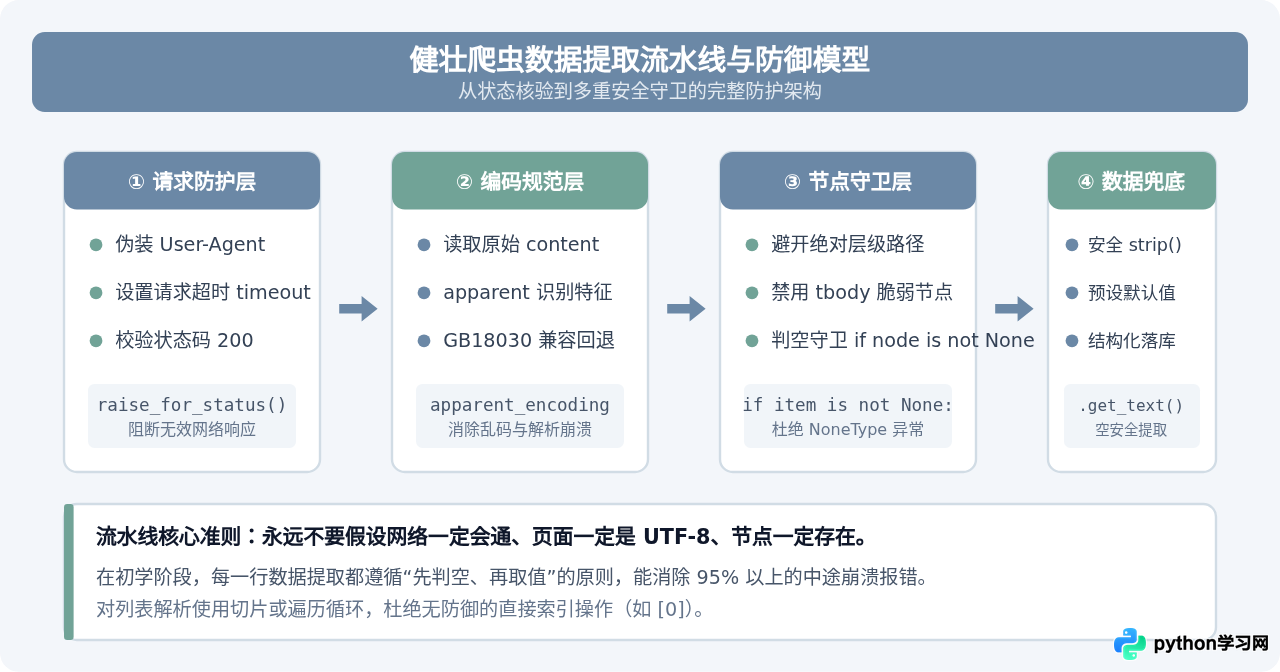 复现菜鸟教程Python爬虫代码报错？常见编码问题与选择器错误解决