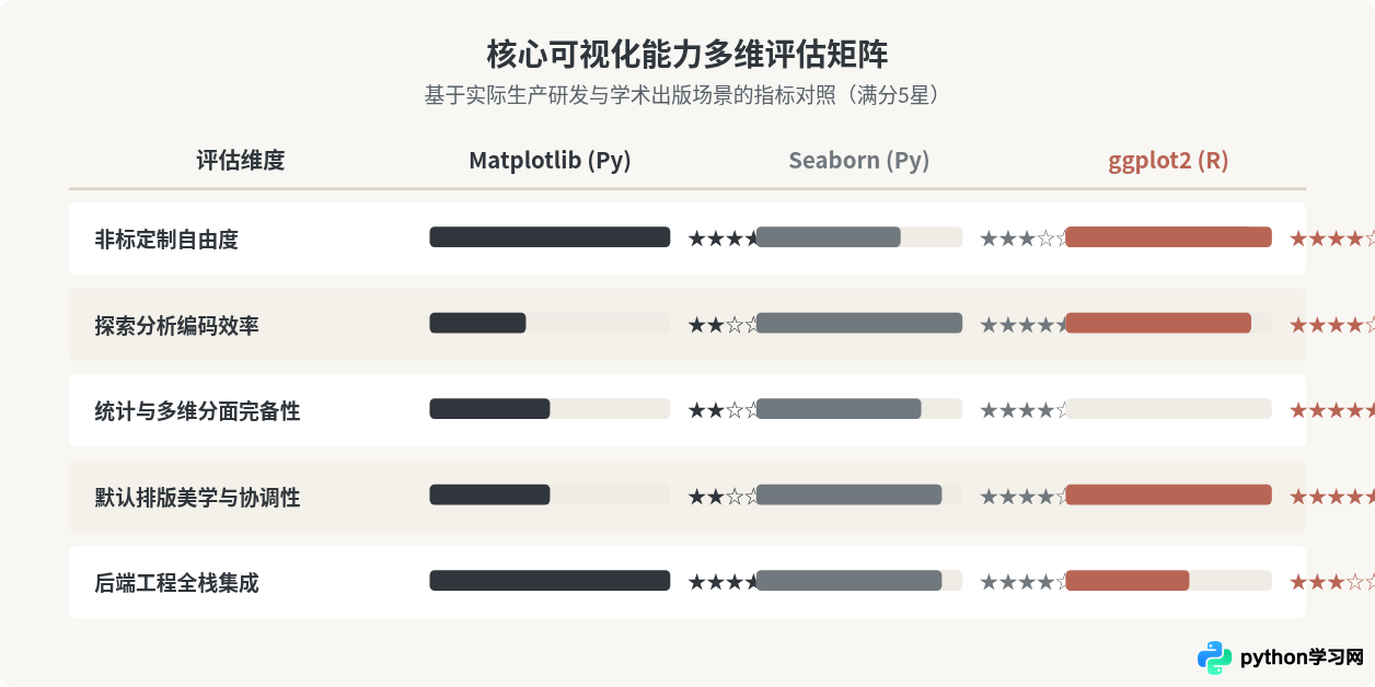 Python与R语言的数据可视化能力对比：Matplotlib、Seaborn与ggplot2