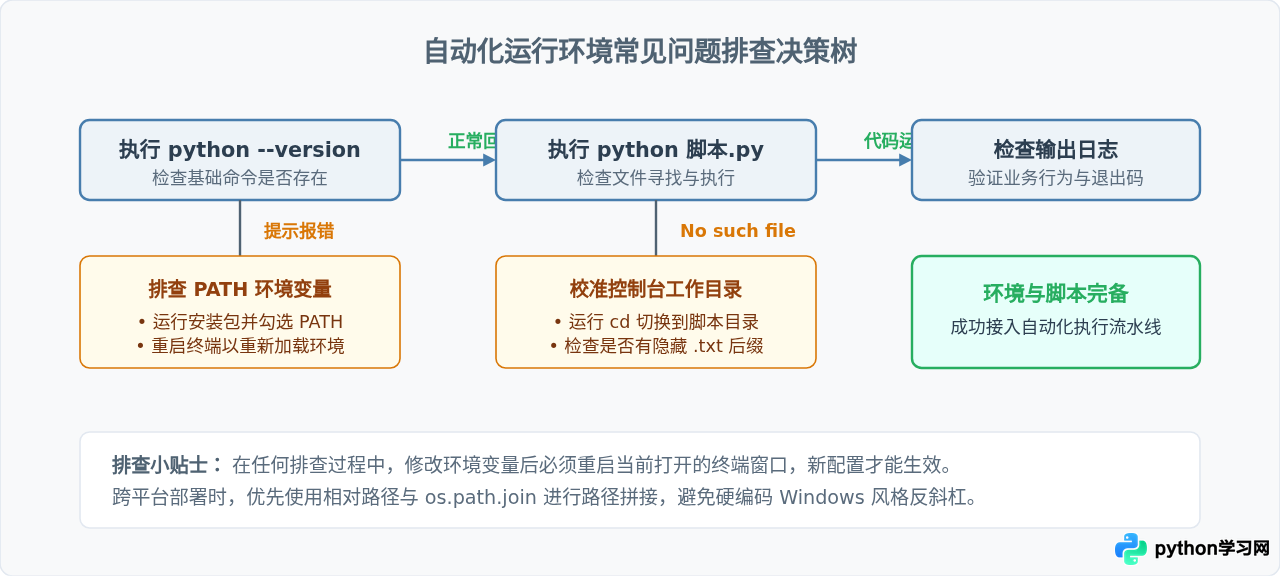Python自动化脚本入门：环境搭建与Hello World实战