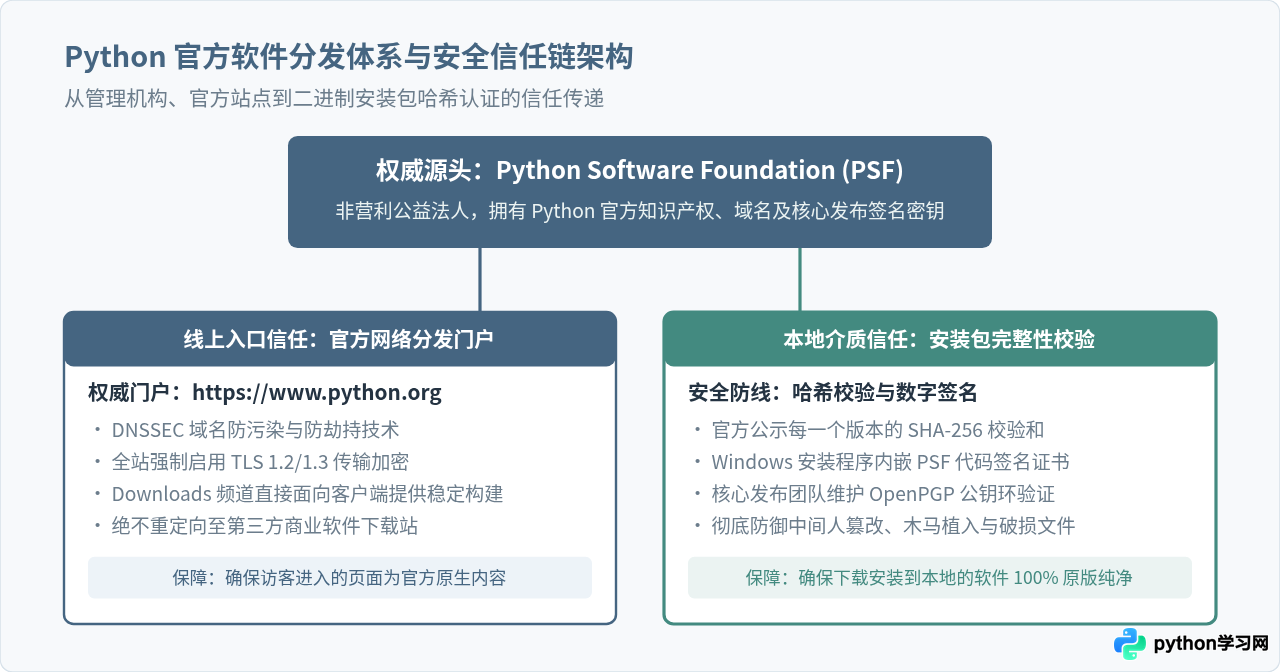 怎么确认访问的是Python正版官网