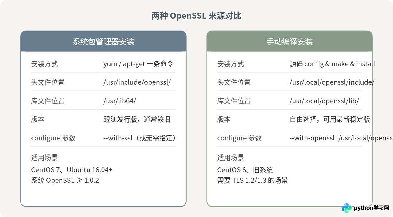 Python 3.6.8编译安装报错SSL模块缺失怎么解决