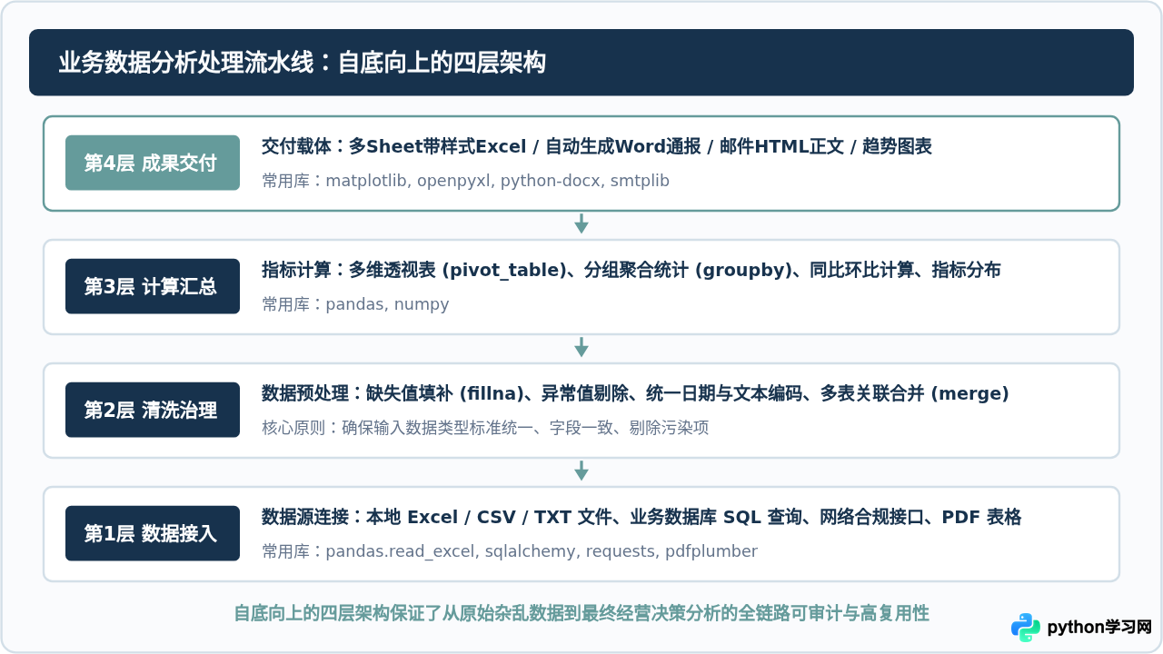 零基础学Python能做什么？数据分析与自动化办公入门场景