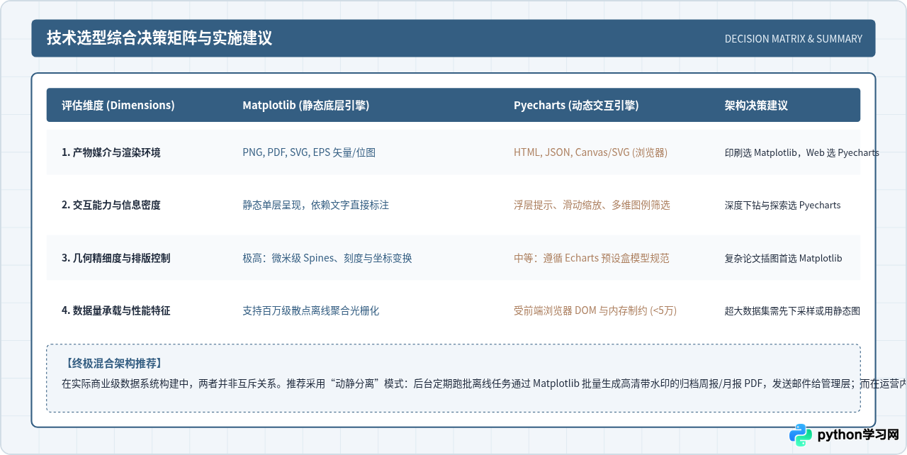 Python数据可视化项目实战：基于Matplotlib与Pyecharts的案例