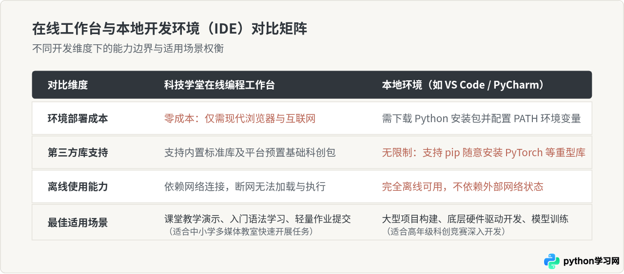 科技学堂Python在线编程官网入口及课程特色介绍