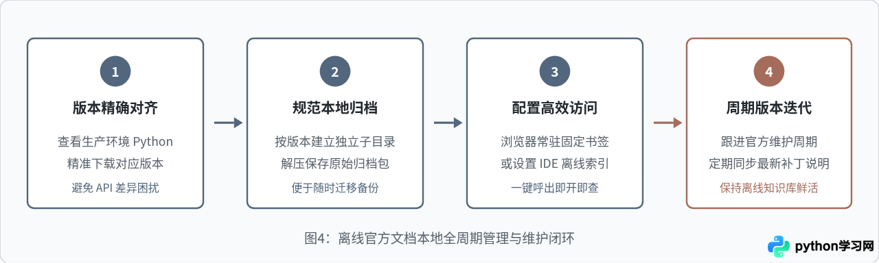 怎么下载Python离线官方文档？HTML/PDF/EPUB格式获取指南