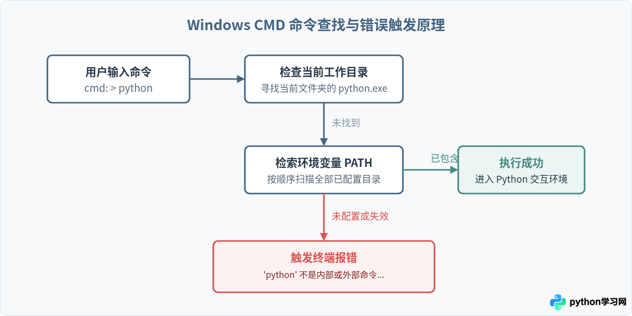 解决cmd提示&ldquo;Python不是内部或外部命令&rdquo;的配置错误