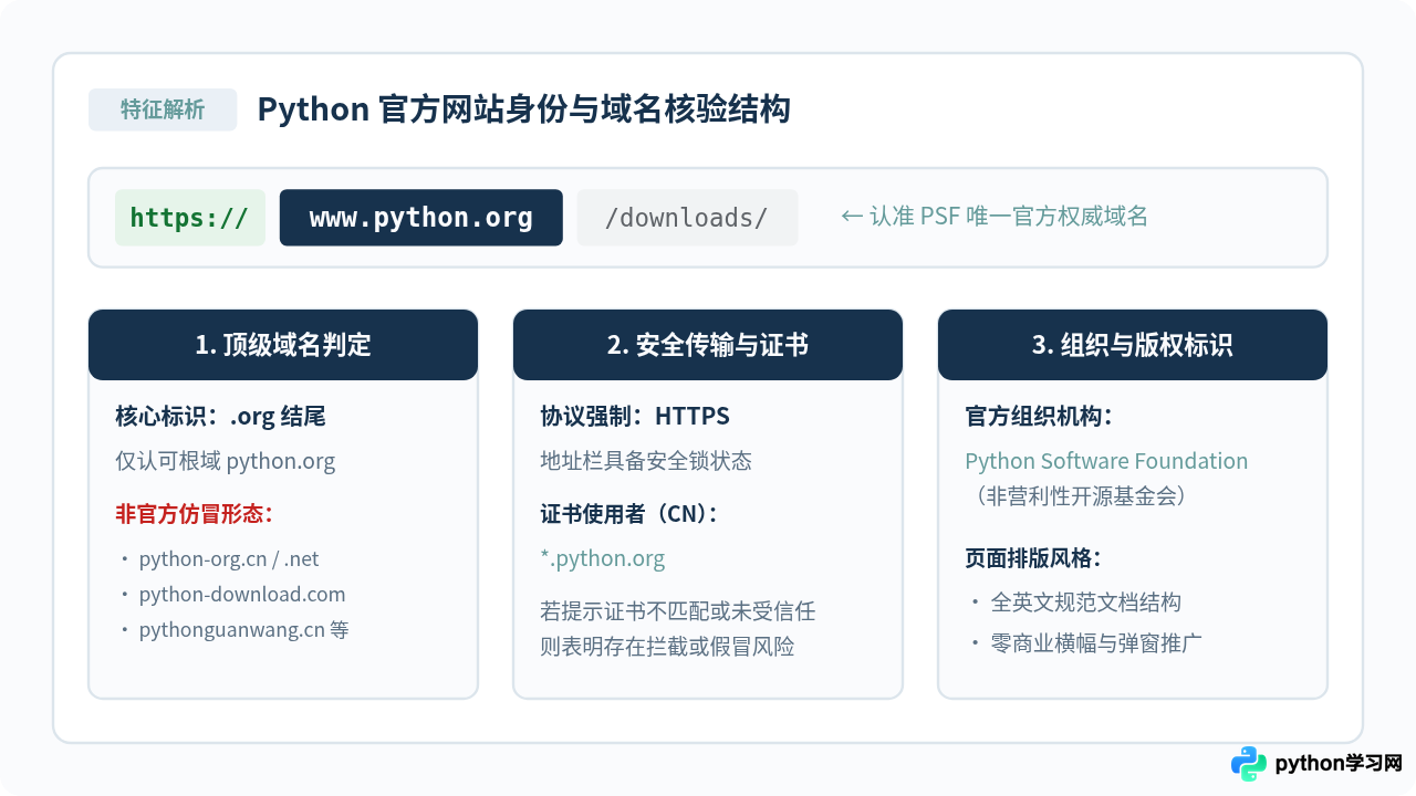 怎么辨别Python官网与第三方下载站