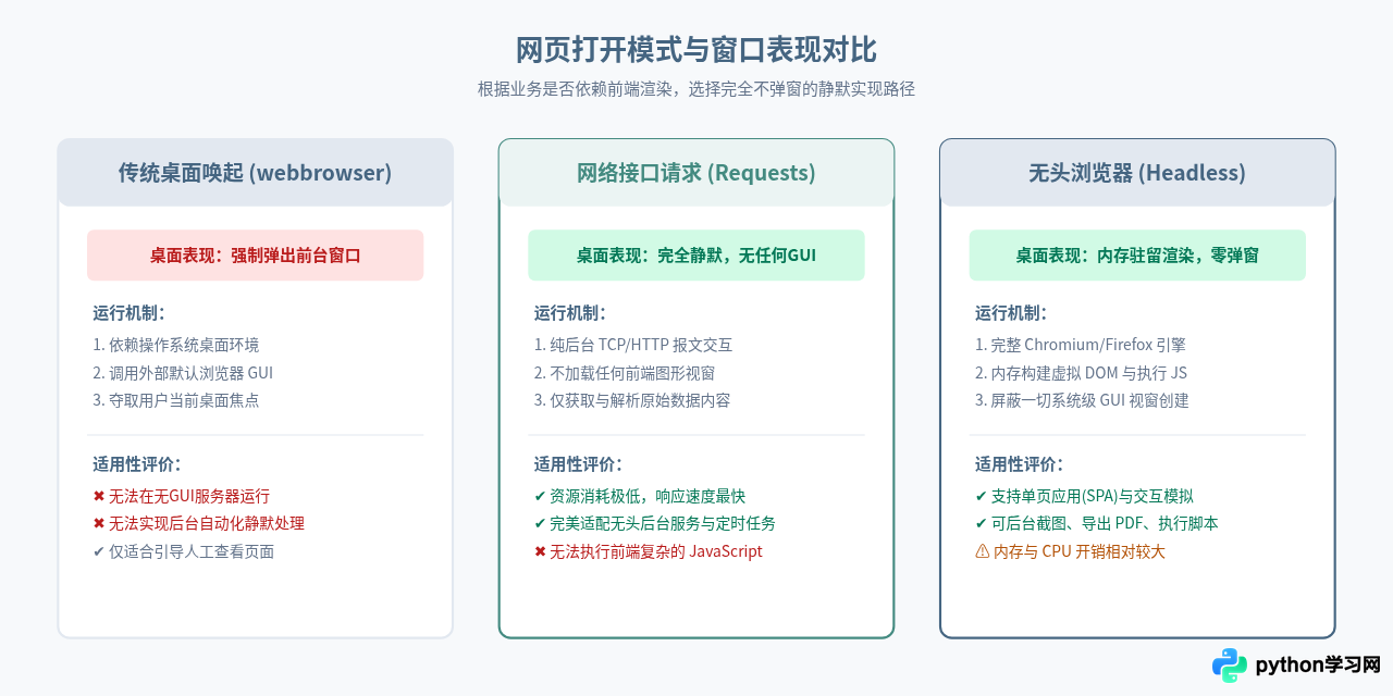 Python怎么实现后台静默打开网页而不弹出窗口