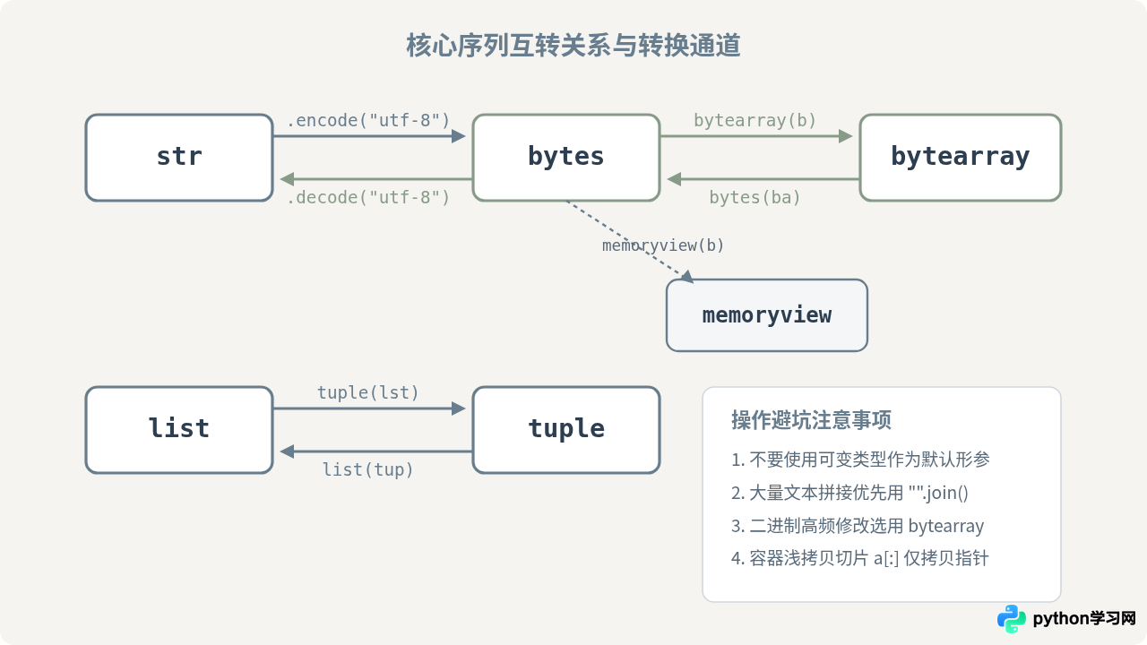 Python常见序列类型盘点：从list到bytes