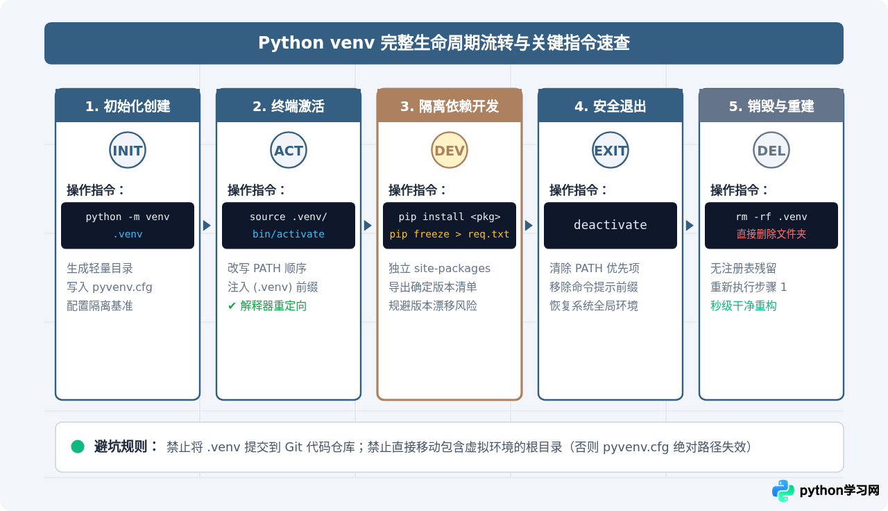 Python虚拟环境怎么创建和激活：venv基础教程