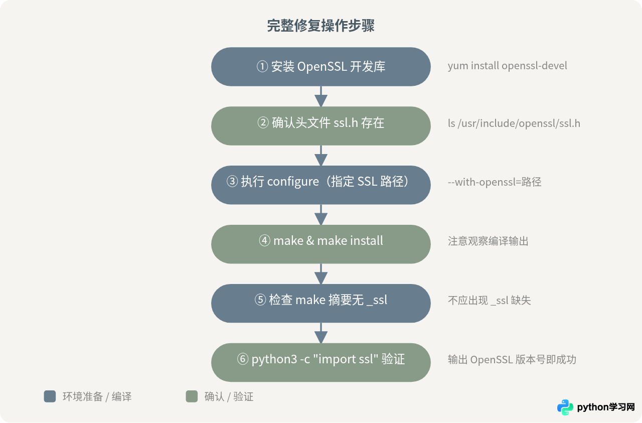 Python 3.6.8编译安装报错SSL模块缺失怎么解决