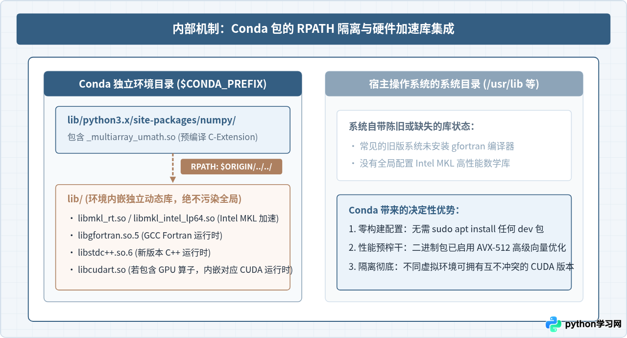 为什么Anaconda安装库更快？解析conda预编译二进制包与pip源码编译的差异