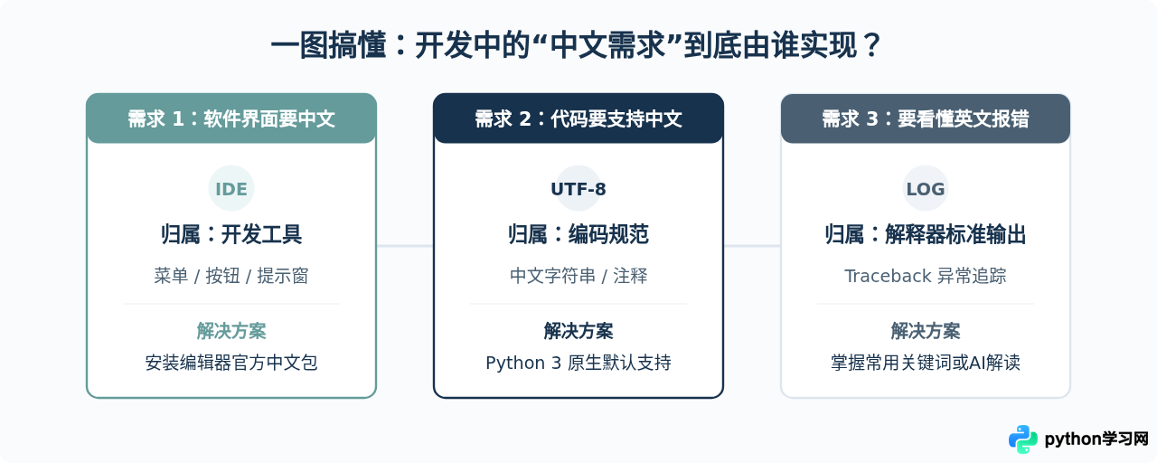Python解释器本身支持设置中文界面吗？澄清IDE与运行环境的区别