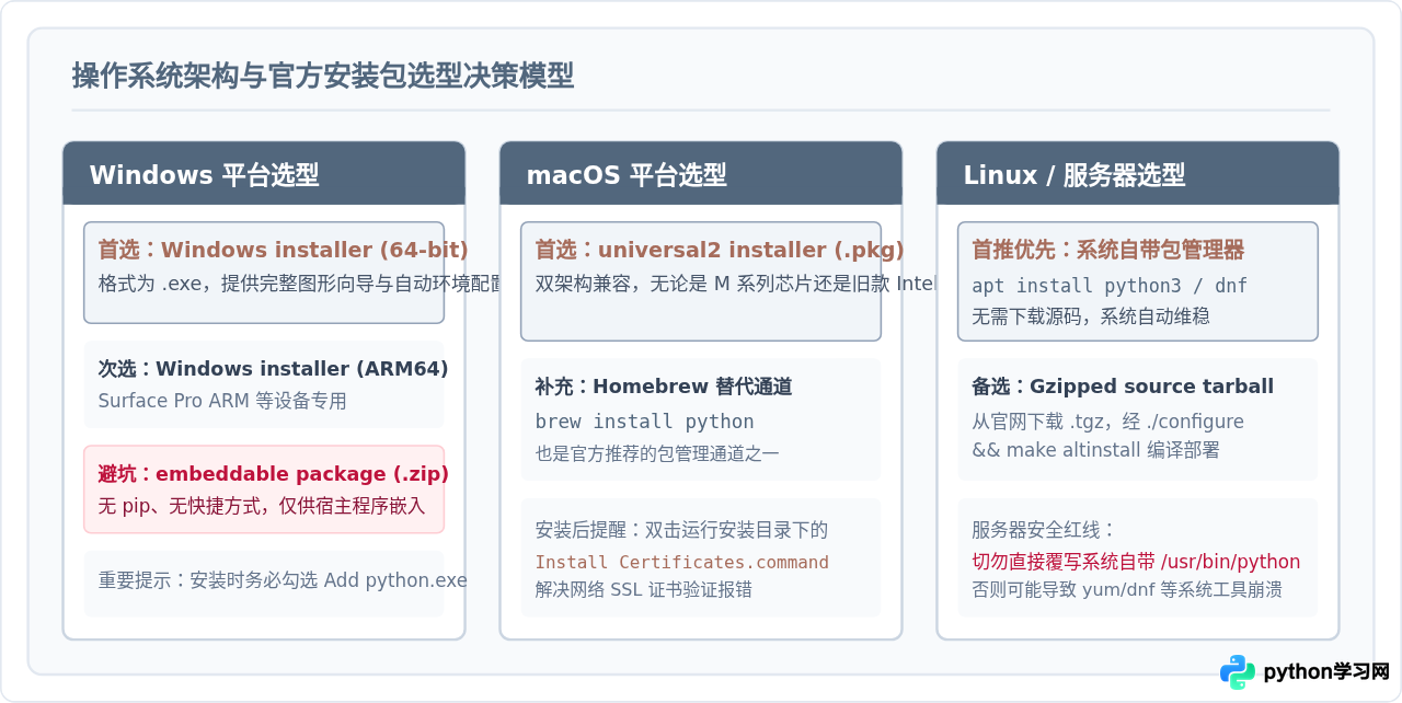 Python官网下载地址在哪里？怎么获取官方安装包
