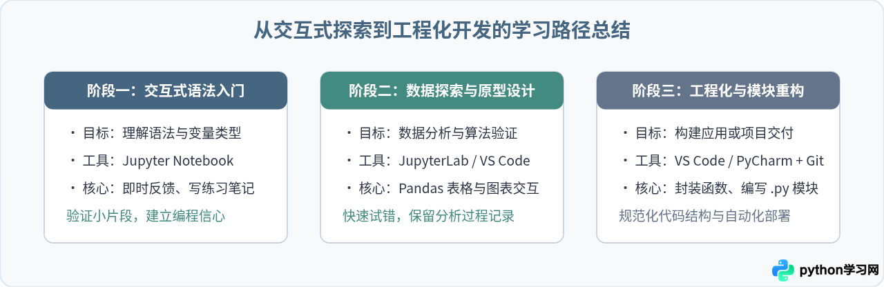 Jupyter Notebook为什么适合Python初学者？交互式学习指南