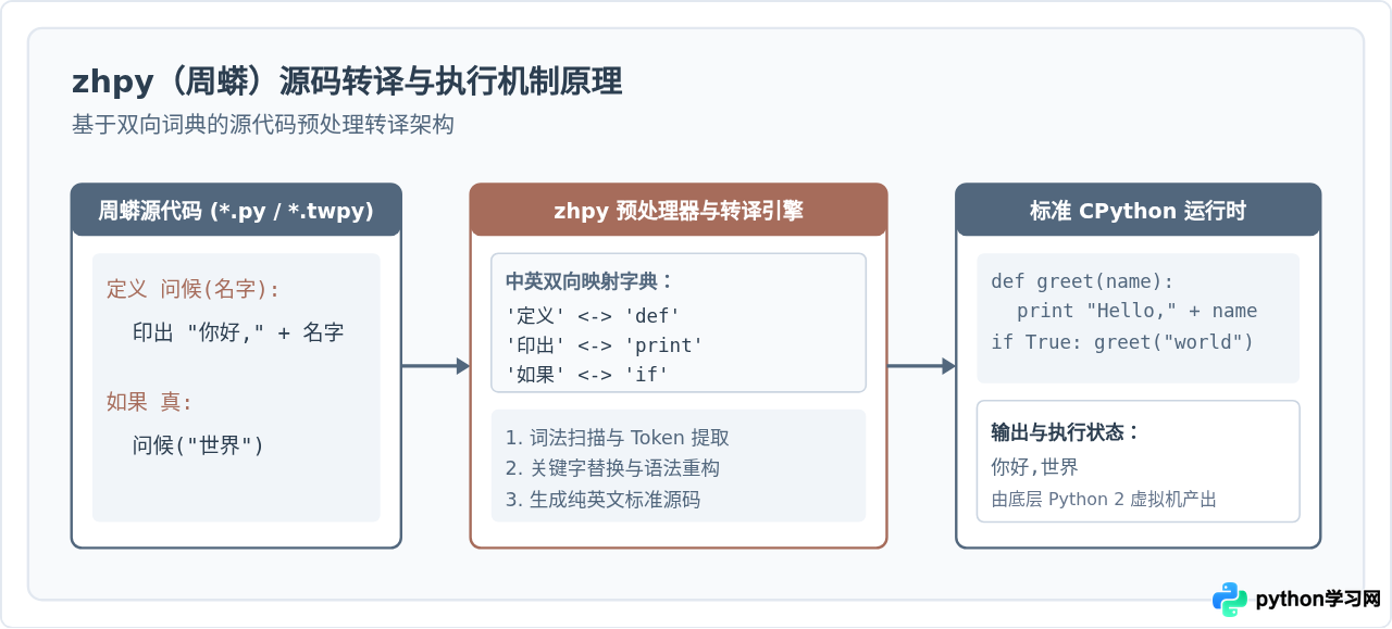 怎么用中文写Python代码？zhpy等中文编程库现状盘点