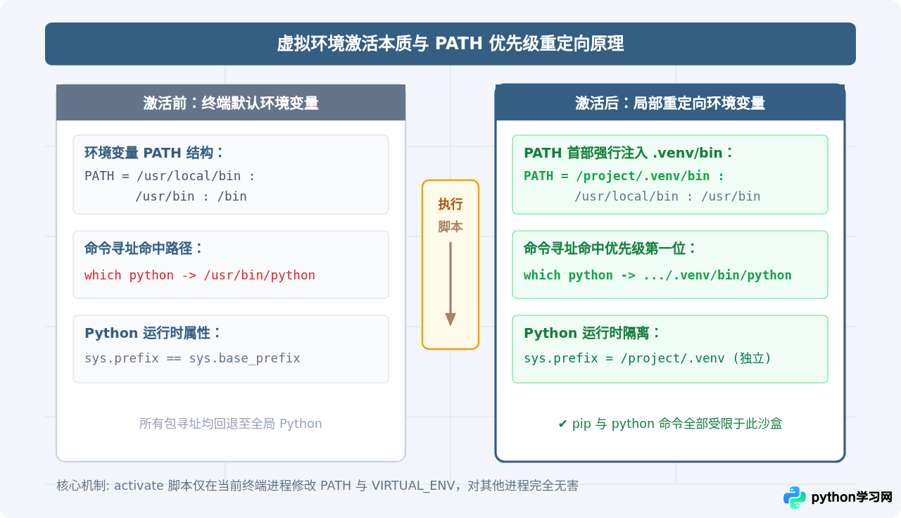 Python虚拟环境怎么创建和激活：venv基础教程