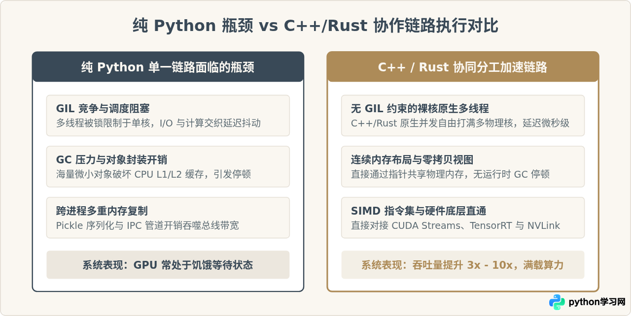 高性能AI场景下Python是否足够？C++与Rust的协作角色