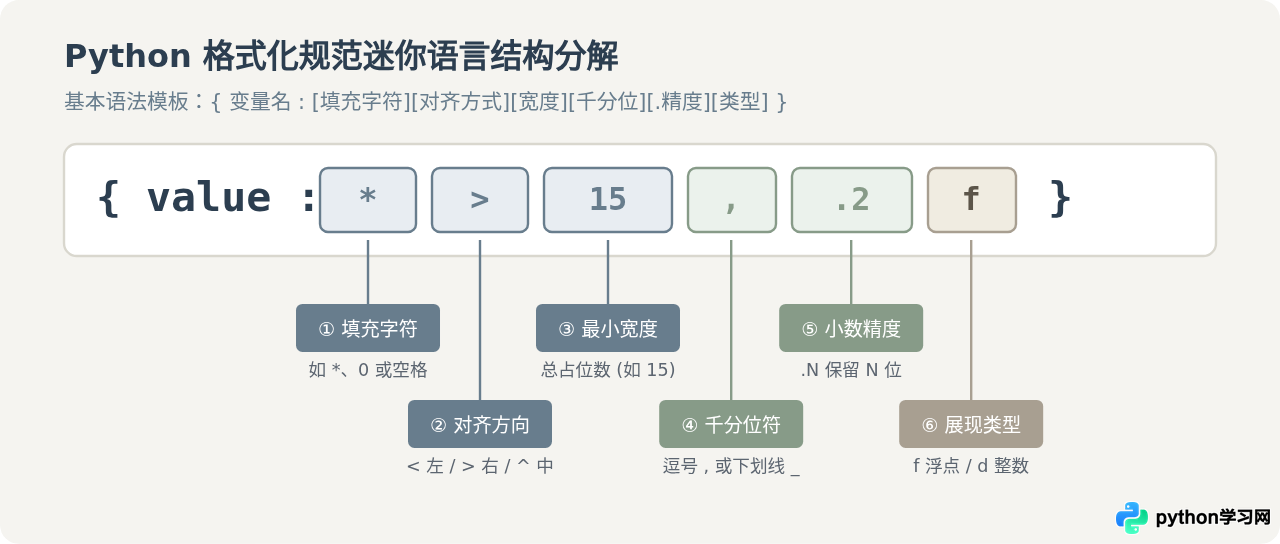 Python格式化输出怎么控制小数位数、千分位和对齐