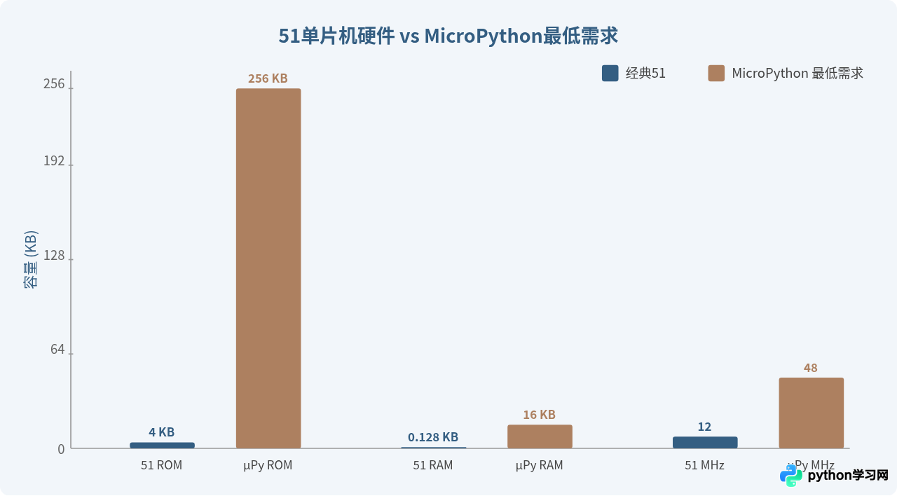 51单片机能直接运行Python代码吗？硬件限制与可行性分析