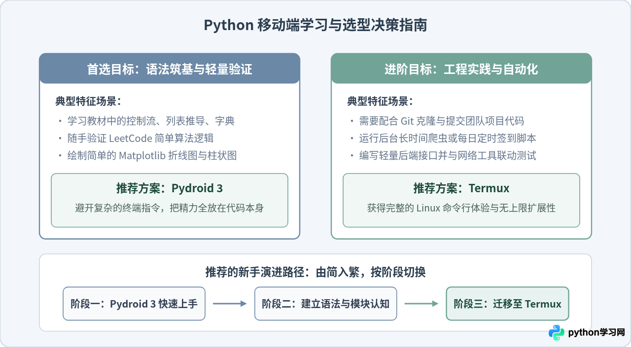 Pydroid 3和Termux哪个好？适合Python新手的免费App对比