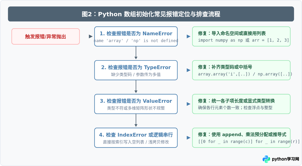 Python数组定义报错怎么办：常见初始化问题解析