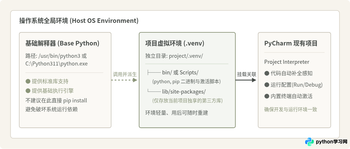 在PyCharm中为现有项目添加Python虚拟环境的步骤