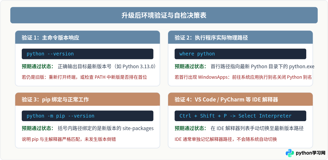 Windows系统怎么将Python升级到最新版本
