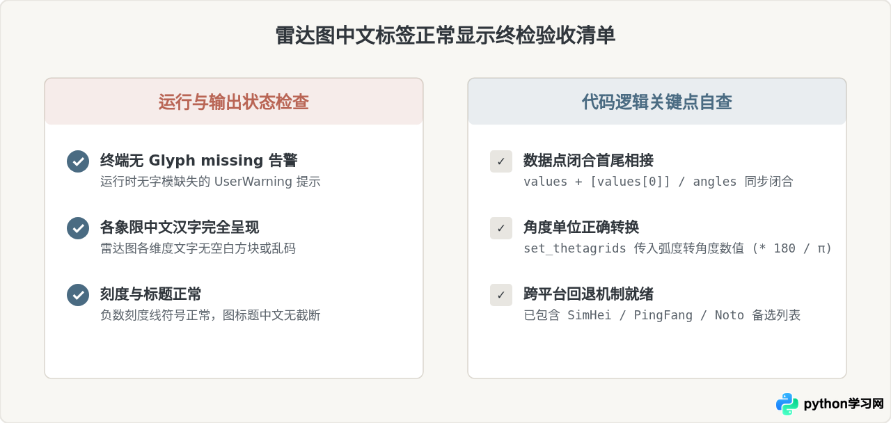 Python Matplotlib雷达图中文标签乱码怎么解决