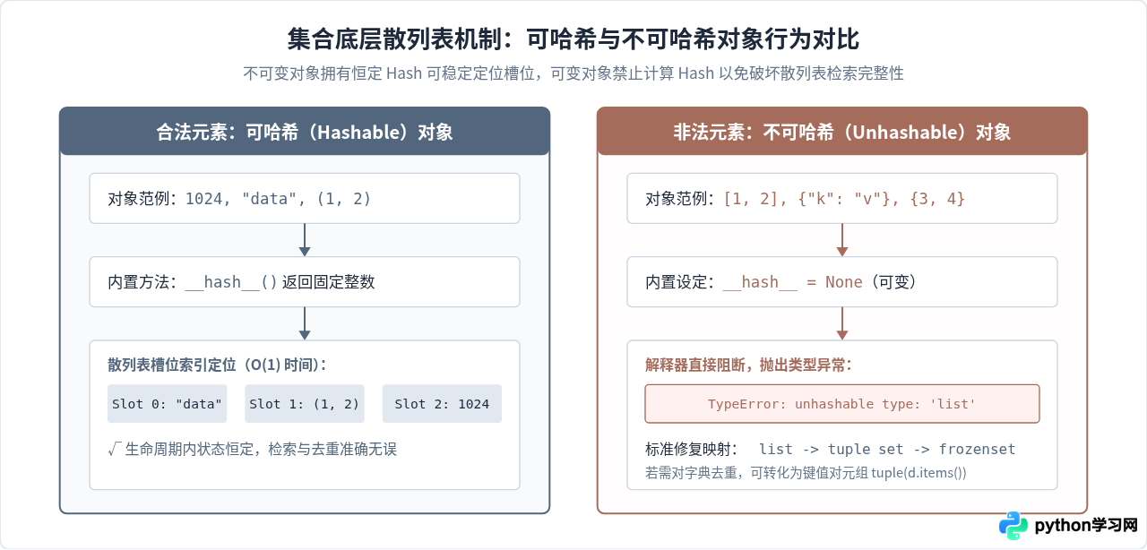 Python集合操作报错解析：处理TypeError与KeyError