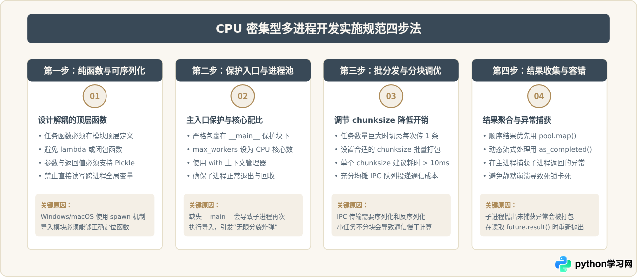 Python多进程与多线程怎么选：CPU密集型任务的并行方案