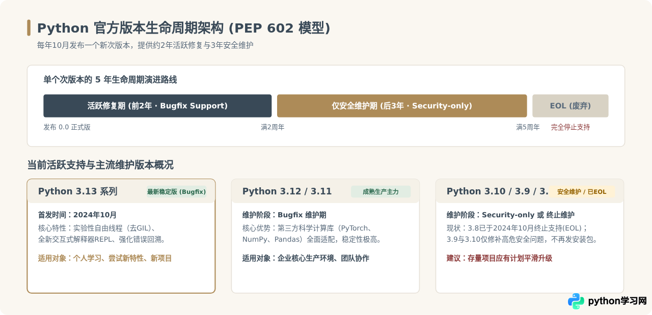 Python当前最新稳定版本是多少