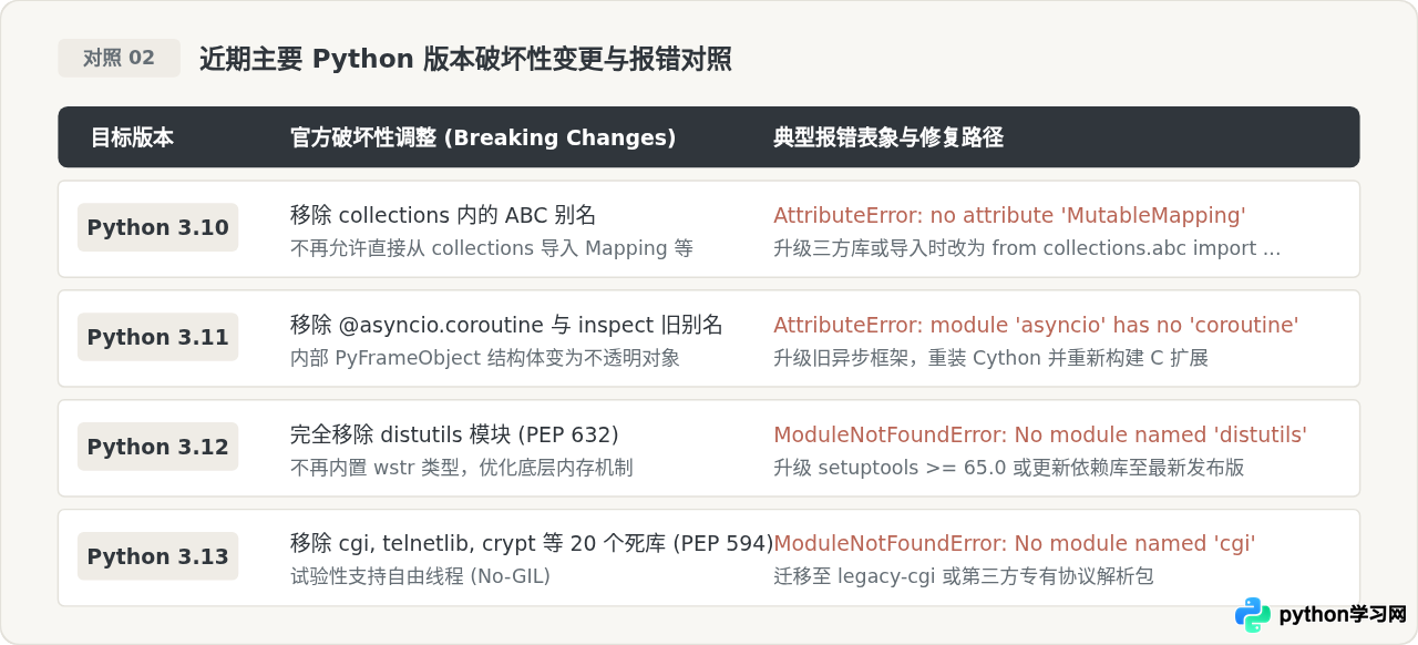 Python更新后代码报错？排查版本兼容性与依赖冲突的完整步骤