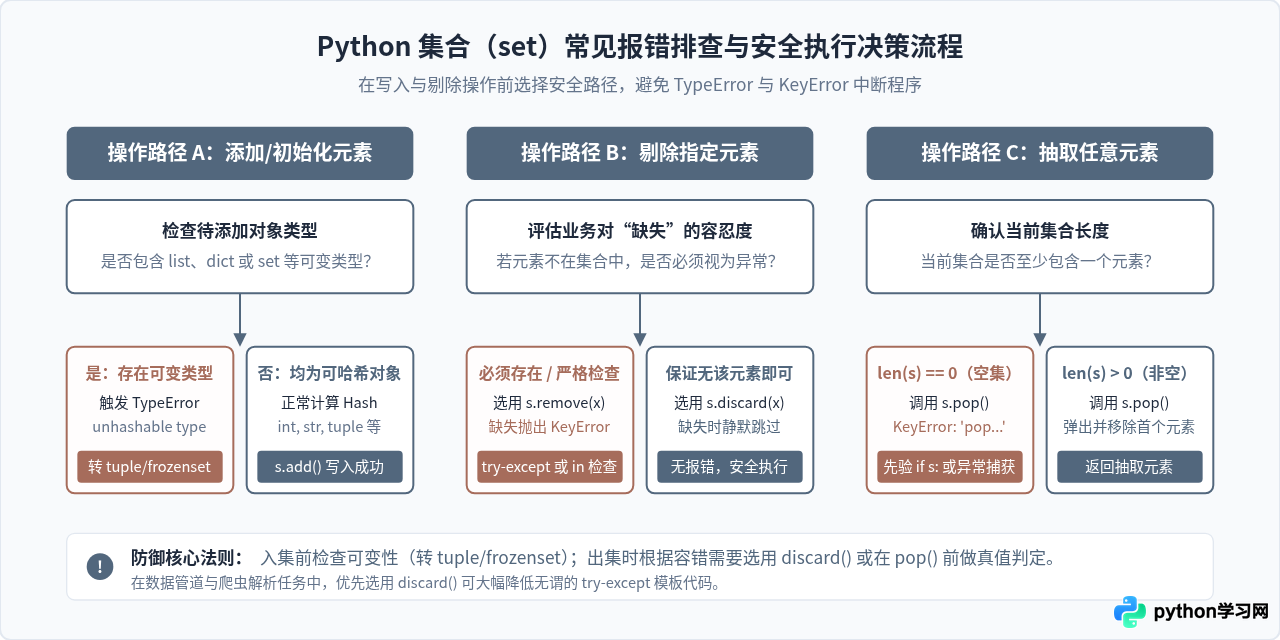 Python集合操作报错解析：处理TypeError与KeyError